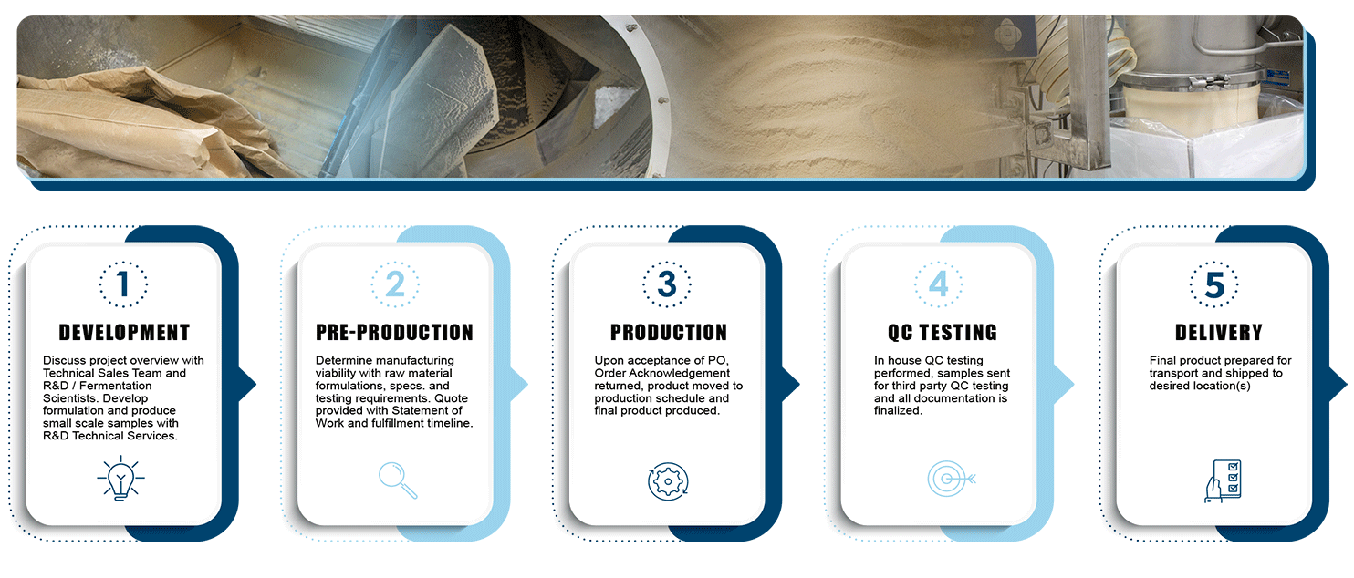 Custom Manufacturing Process Flow 4